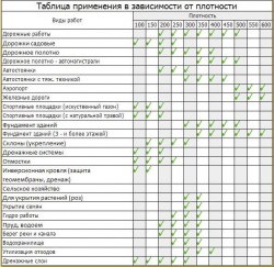 Геотекстиль тканый черный _НОВЫЙ 150 гр/м.кв., ширина 3.2 м