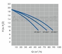 Насос Maxim Astralpool трехфазный 4 kW производительность 78 m3/h HP-550-T