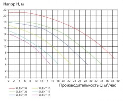 Насос Victoria plus Silent Astralpool однофазный 0,43 kW производительность 10 m3/h