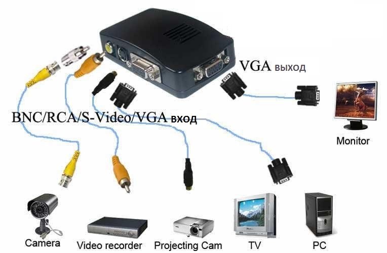 Подключение камеры к монитору. Преобразователь BNC-VGA для подключения камеры. Переходник av тюльпан VGA. Кабель VGA BNC подключить к видеокамеру аналоговую к монитору напрямую. Переходник подключить USB камеру к монитору.