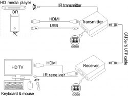 Удлинитель HDMI + USB по витой паре 120м KVM + ИК