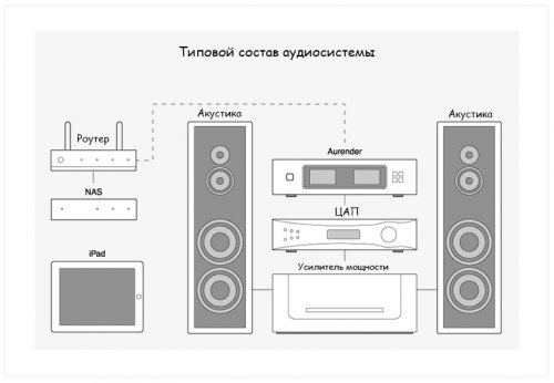 Сетевой аудиосервер Aurender N10 8Tb