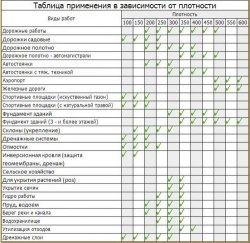 Геотекстиль ОПТ 1,60/ 250 гр м2
