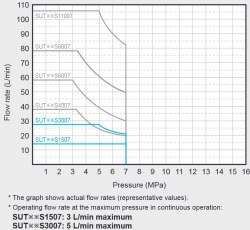 Гидравлическая система DAIKIN SUT00S3007-30 7MPa 30 l/min без бака