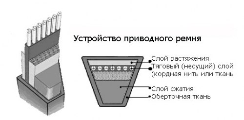 Приводные ремни