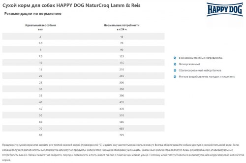 Сухой корм Happy Dog 60526 NaturCroq Lamm&Reis 22/9 (ягненок и рис) 15 кг