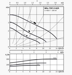 Циркуляционный насос WILO TOP-S 40/4 DM