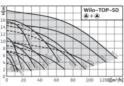 Циркуляционный насос WILO TOP-SD 40/10 DM PN6/10