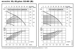 Циркуляционный насос Lowara Ecocirc XL 32-80