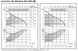 Циркуляционный насос Lowara Ecocirc XL 32-100